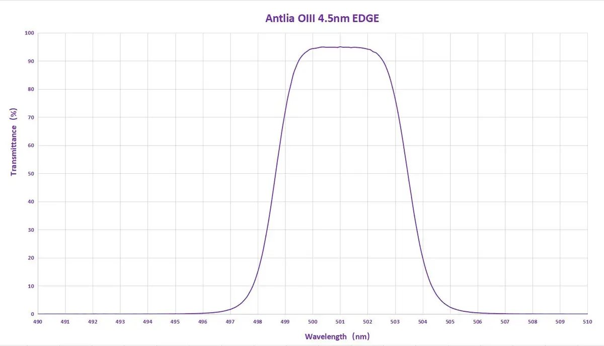 Antlia 4.5Nm Narrowband Oiii Edge Filter - 50Mm Unmounted 2