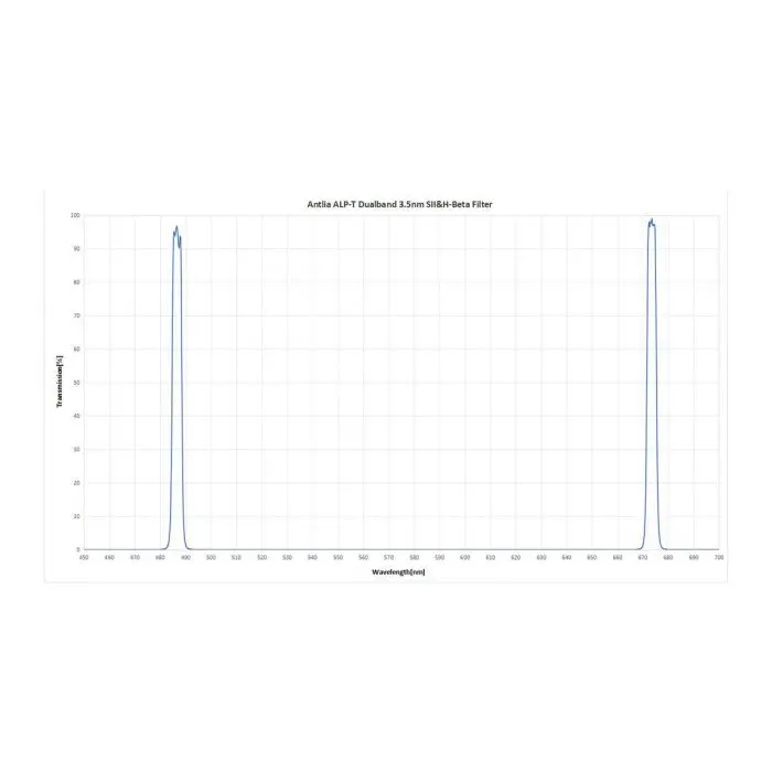 Antlia Alp-T Dual Narrowband 3.5Nm Sii & H-B Filter For F/4 & Slower Telescopes - 2" Mounted 2