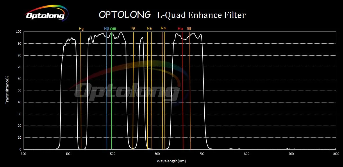 Optolong L-Quad Enhance Filter - 2" Mounted 2
