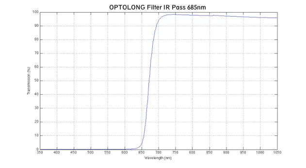 Optolong Ir Pass 685Nm Filter - 1.25" Mounted 2